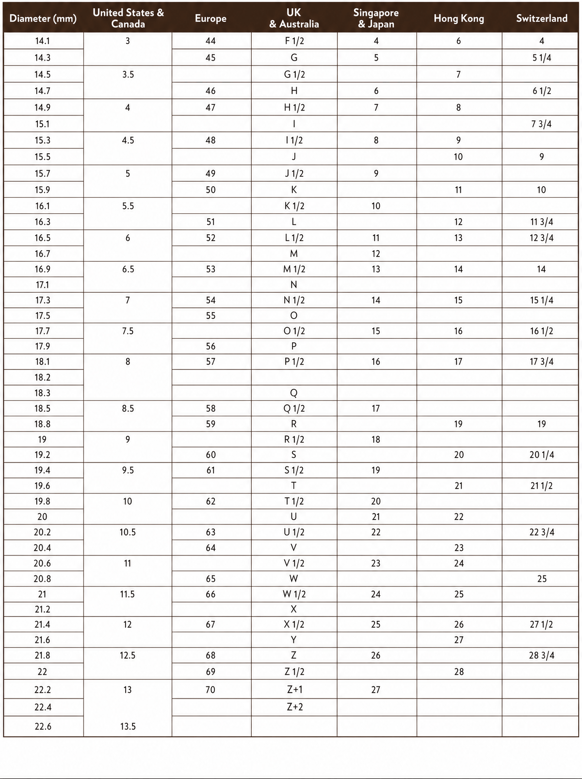 Ring size conversion chart: inside diameter in millimetres and the sizes used in Europe, the United States and Canada, the United Kingdom and Australia, Singapore and Japan, Hong Kong and Switzerland